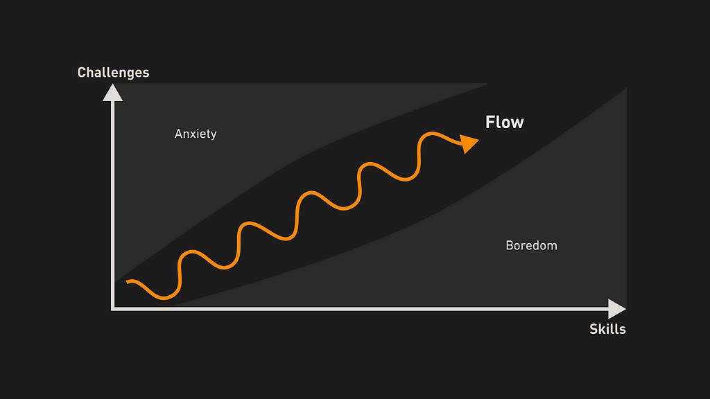 A two‑axis quadrant chart titled “Flow State”: the horizontal axis is “Skills” (low on the left, high on the right) and the vertical axis is “Challenges” (low at bottom, high at top). The upper‑left quadrant (high challenge, low skill) is labeled “Anxiety,” the lower‑right quadrant (low challenge, high skill) is labeled “Boredom,” and the diagonal band where skill and challenge are balanced represents the “Flow” state.