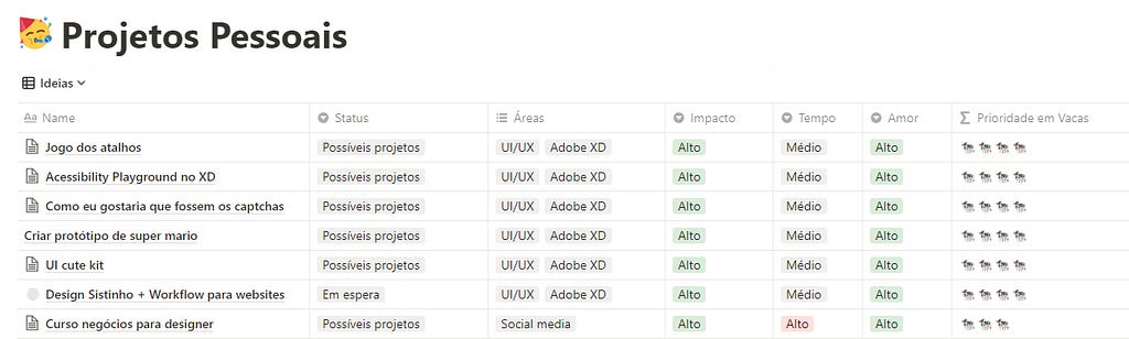 Projetos pessoais: print screen de um exemplo aplicado da Matriz Impacto x Esforço x Amor. Uma tabela, com 5 colunas: na primeira o nome da tarefa, a segunda impacto, a terceira tempo, a quarta amor e a última prioridade (esta calculada automaticamente).