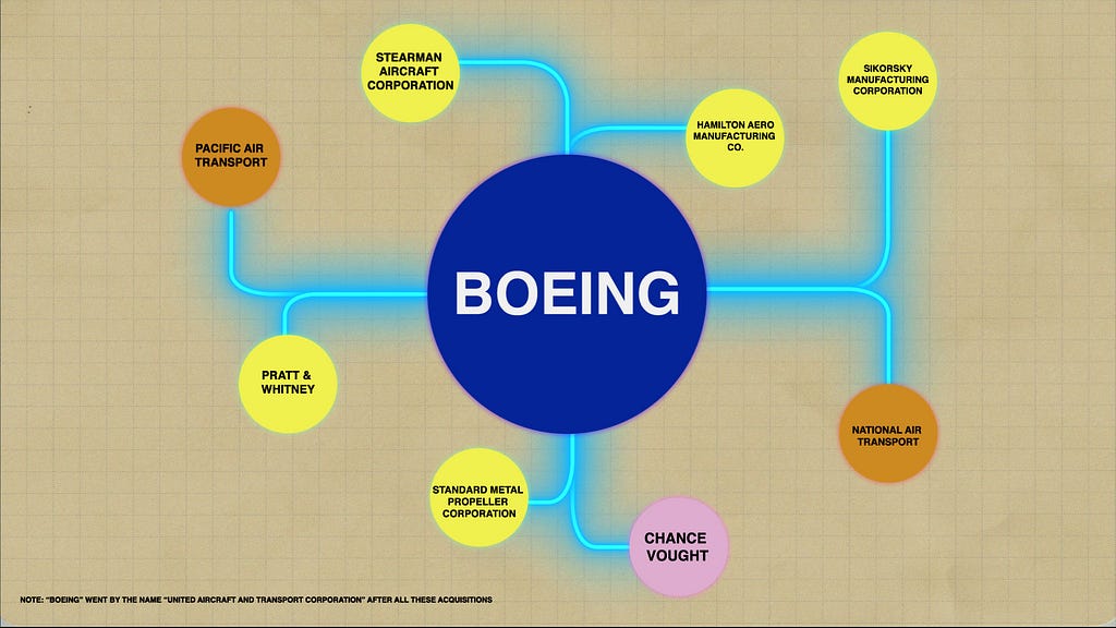 Boeing’s acquisitions prior to 1934