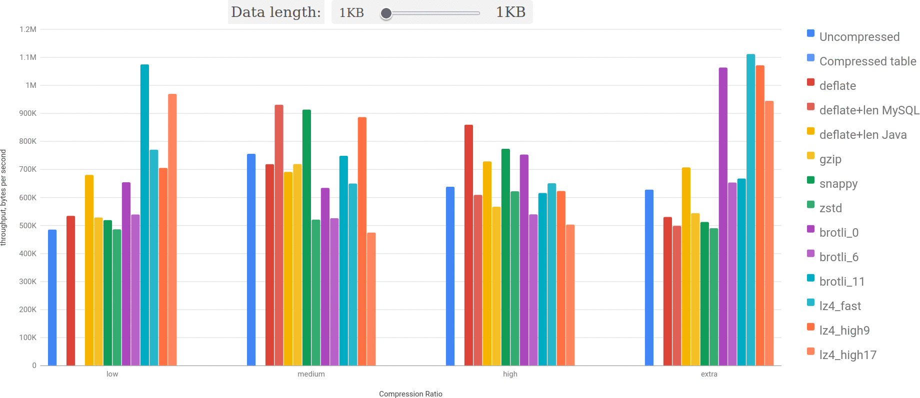 A bar chart animation: throughput for different data sizes and different compresion rations