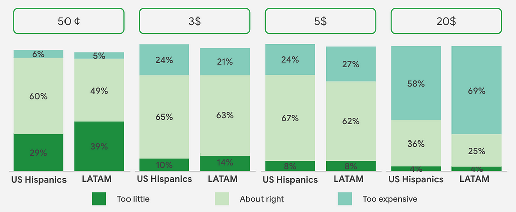 Player acceptance of various in-app purchase price bands compared between US Hispanic and Latin American gamers