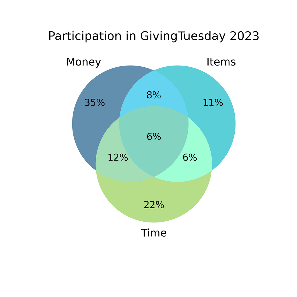 A Venn diagram showing the overlap of types of giving between money, items and time in 2023. Money and time have the largest share of giving, and the largest overlap is money and time.