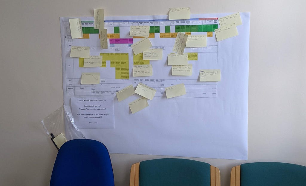 Image of a printed journey map, annotated by team members, using post-it notes