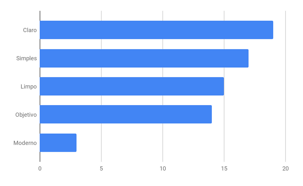 gráfico com o top 5 da pesquisa qualitativa