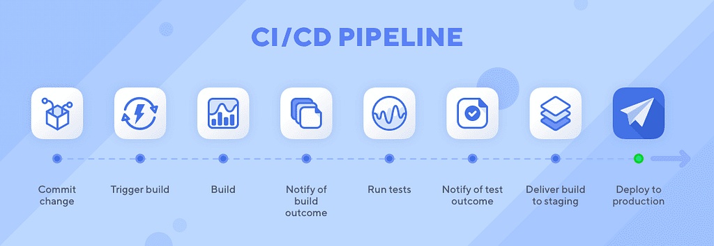 CI/CD Pipeline