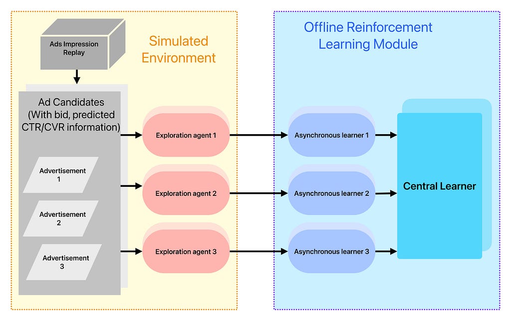 Figure 1. Offline DDPG learning process framework