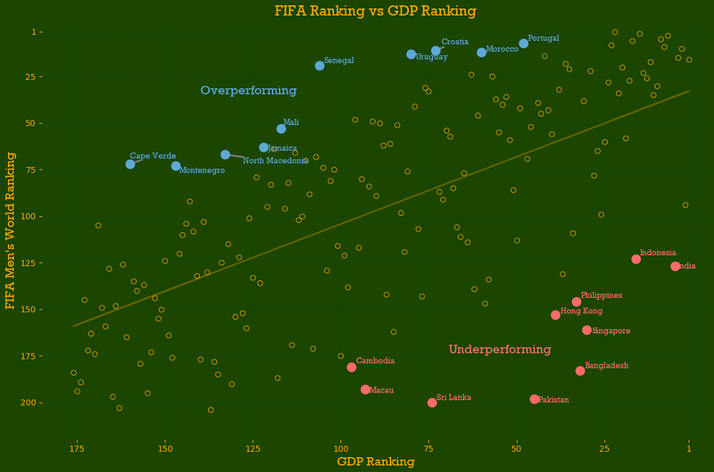 GDP vs FIFA Rankings