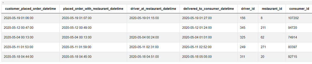 Dataset for Pandas interview questions for Avg Earnings