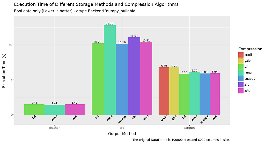 bar chart comparing execution speed for write operations for boolean data in a dataframe for file formats feather, orc and parquet