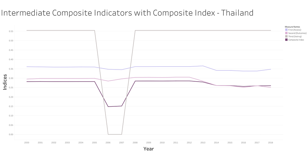 A graph showing the intermediate composite indicators alongside the composite index that was created.