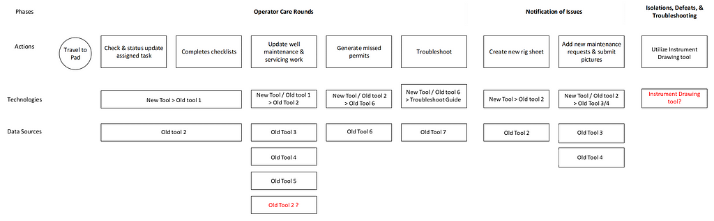 An example journey map, outlining the phases, actions, technologies, and data sources for a specific tool