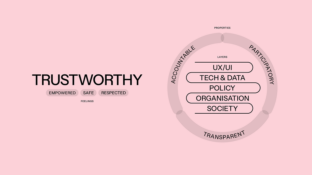 Pink background with the responsible technology by design framework in black.