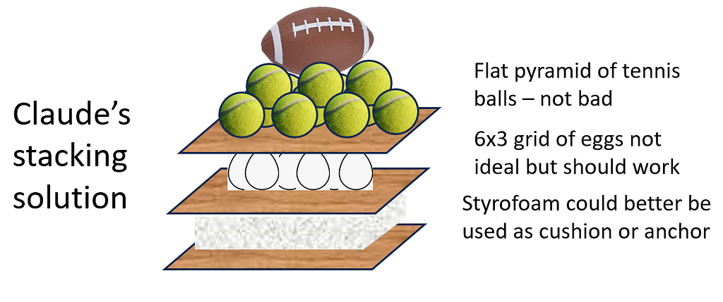 Drawing of football resting on a flat pyramid of tennis balls, resting on other components.