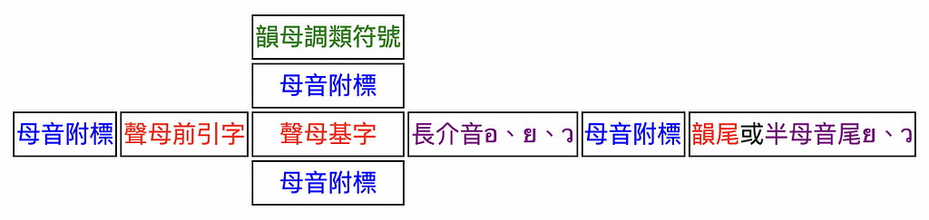 Crescendo lab MAAC 跨國產品 泰文中一個音節可由這些元素組成 From wikipedia