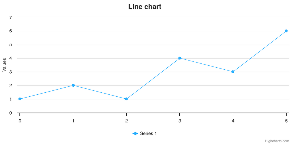 Highcharts로 구현한 기본적인 Line 차트