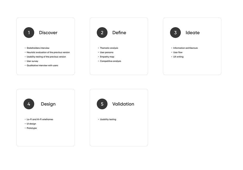 Design thinking process: 1. Discover, 2. Define, 3. Ideate, 4. Design, 5. Validate