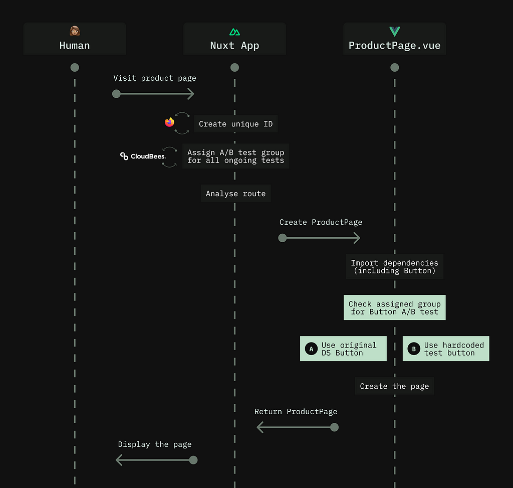 A timeline diagram of the above paragraph, highlighting that code modifications for an A/B test happen inside Vue files for individual pages.