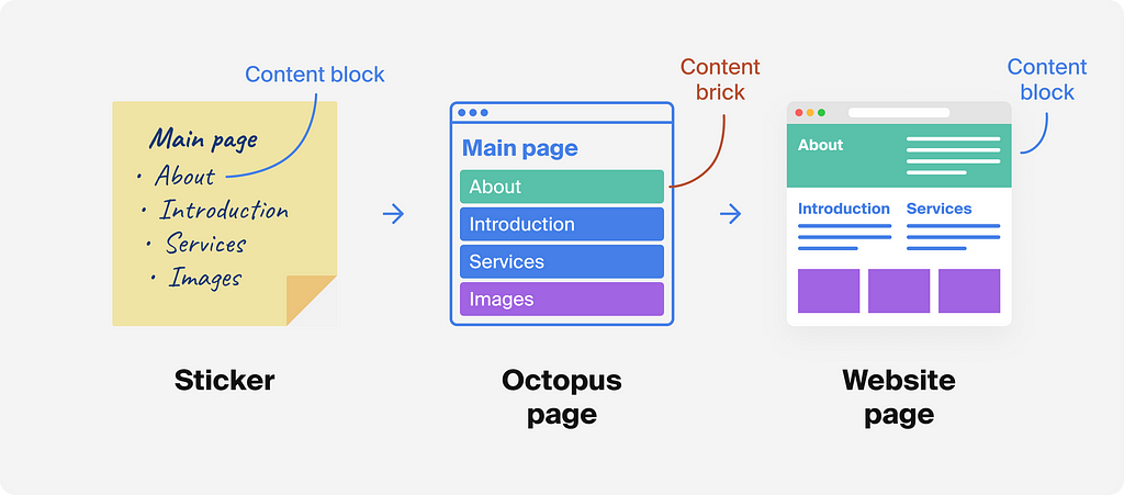 Octopus.do Content Brick Method