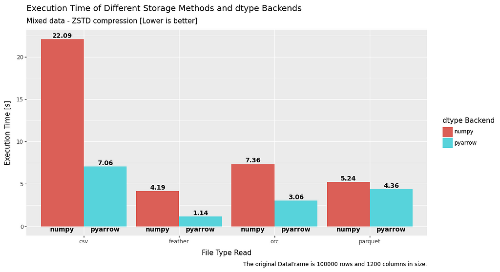 bar chart comparing read execution speed for numpy and pyarrow datatypes with zstd compression for mixed data in a dataframe for file formats csv, feather, orc and parquet