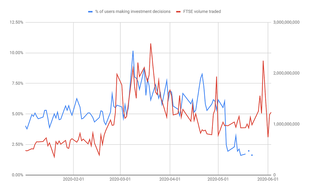 Chart showing the proportion of FT readers in ‘making investment decisions’ mode, overlaid with the volume of FTSE trading