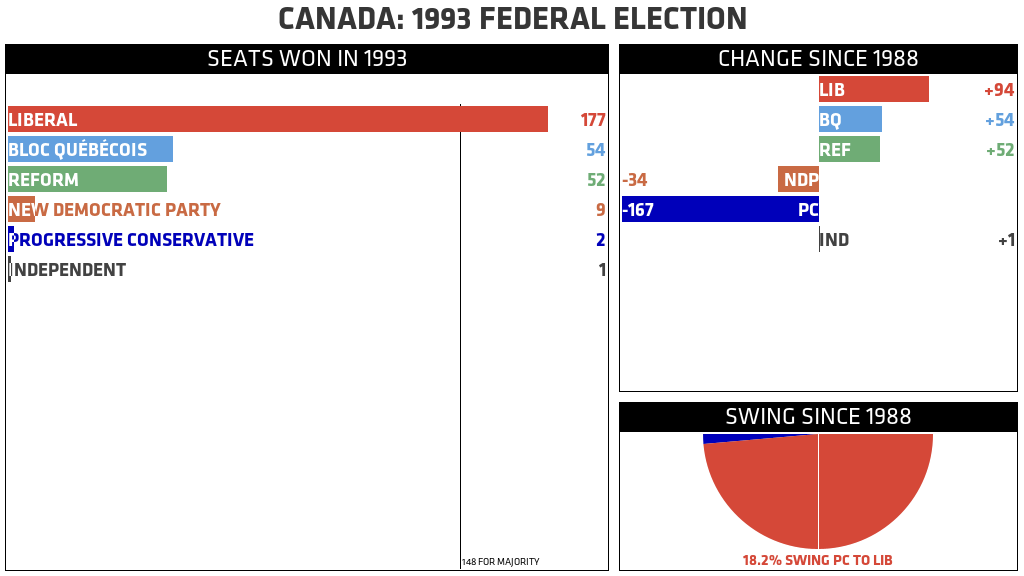CANADA 1993 FEDERAL ELECTION, SEATS WON IN 1993 (CHANGE SINCE 1988): LIBERAL 177 (+94), BLOC QUÉBÉCOIS 54 (+54), REFORM 52 (+52), NEW DEMOCRATIC PARTY 9 (-34), PROGRESSIVE CONSERVATIVE 2 (-167), INDEPENDENT 1 (+1); 148 FOR MAJORITY; SWING SINCE 1988: 18.2% SWING PC TO LIB