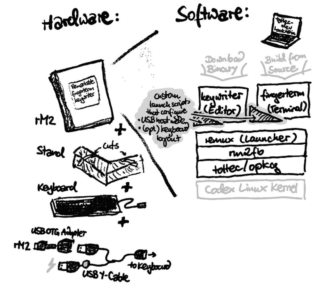 Schematics of Hardware and Software setup of this project. Hardware includes the rM2 tablet, a keyboard, a wooden stand, an USB-Y-cable and an USB-OTG-Adapter. Software includes a stack of toltec/opkg as well as rm2fb and remux on top of the Codex Linux Kernel. Additionally the apps “keywriter” and “fingerterm” are running on top of the stack with additional launcher scripts wedged between keywriter and fingerterm which set up the keyboard configuration.