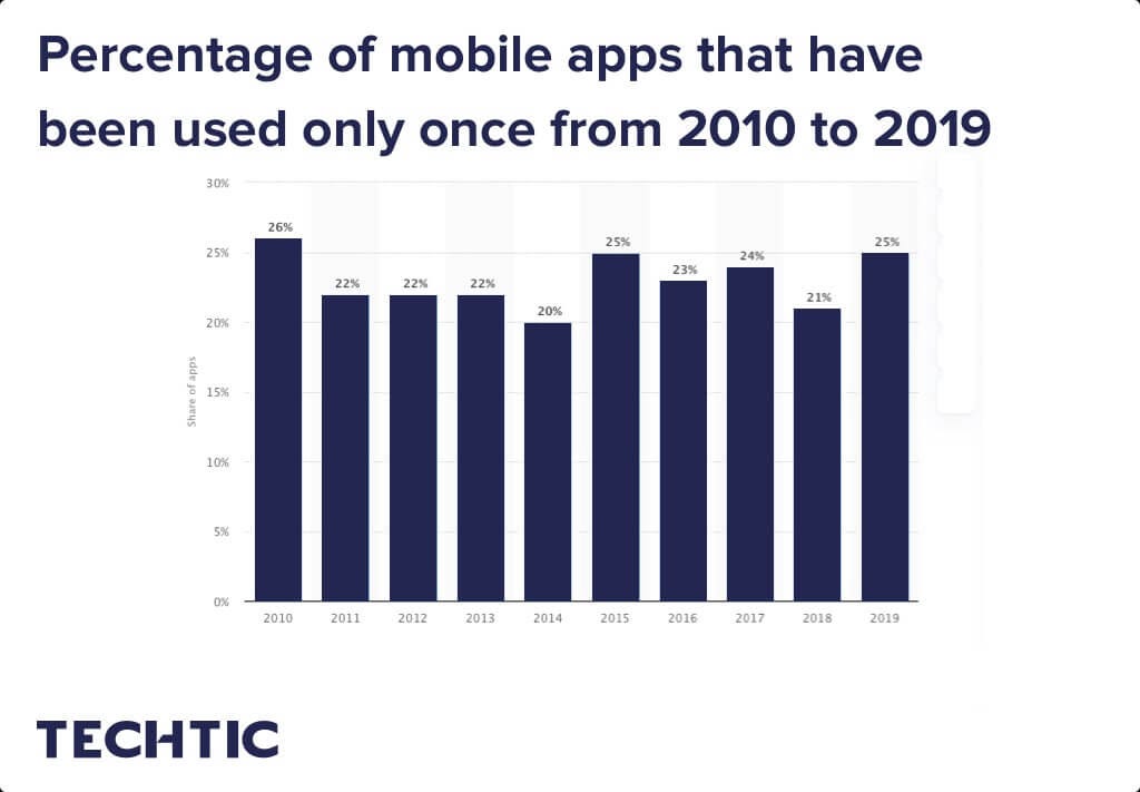 Percentage of mobile apps that have been used only once from 2010 to 2019