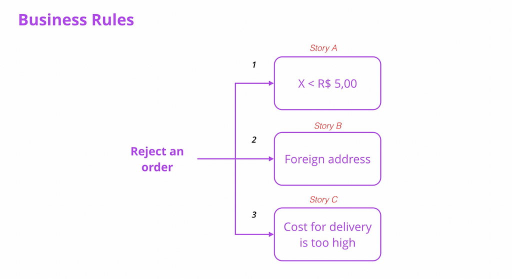 Diagram showing three new rules to reject an order based on: 1)minimum order's price; 2) delivery location; 3) cost of delivery; respectively