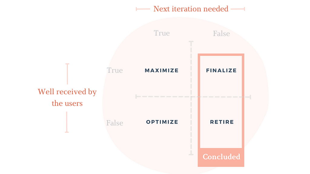 The four different states of a released Agile Iteration