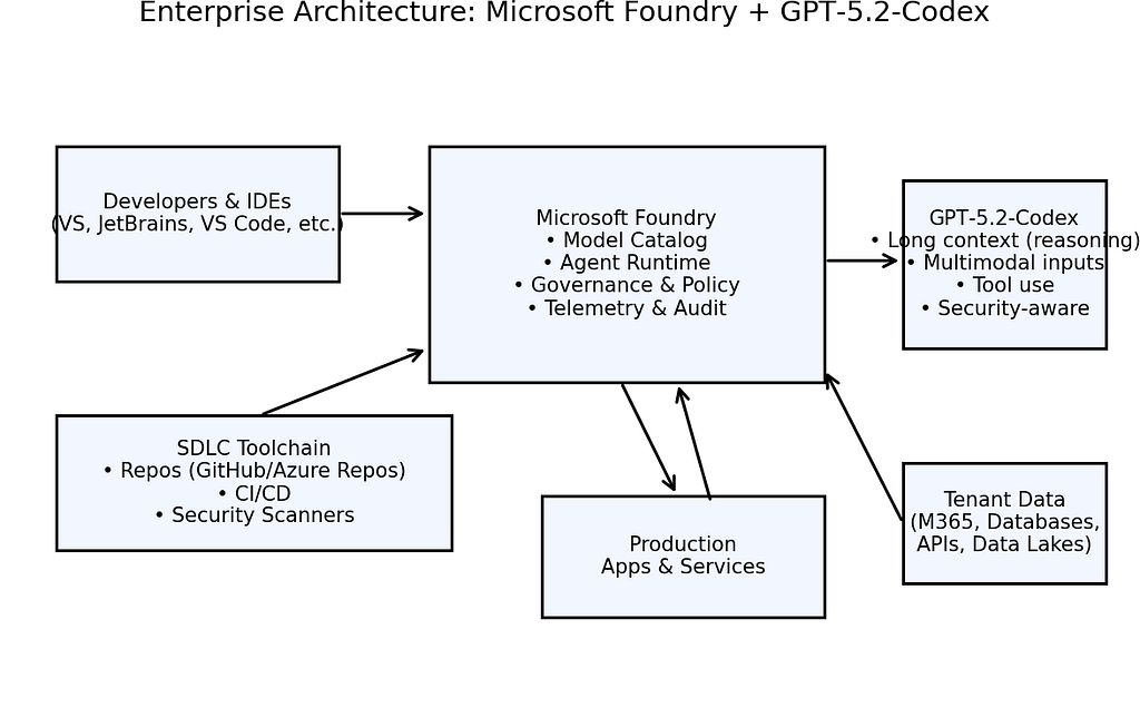 Alt text: Boxes and arrows showing Developers/IDEs → Microsoft Foundry (model catalog, agent runtime, governance, telemetry) → GPT‑5.2 Codex, with links to SDLC tools, production apps, and tenant data.