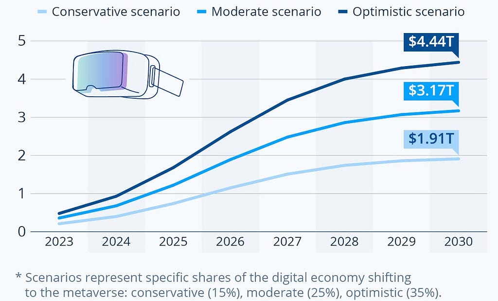 Metaverse Present and Future: Total Addressable Market Forecast (Credits: Statista)