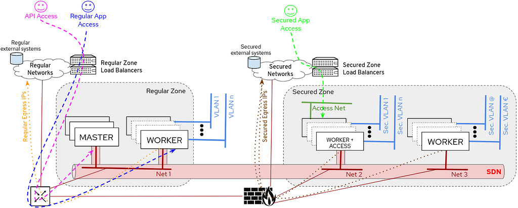 Security Zones in OpenShift worker nodes — Part I — Introduction ...