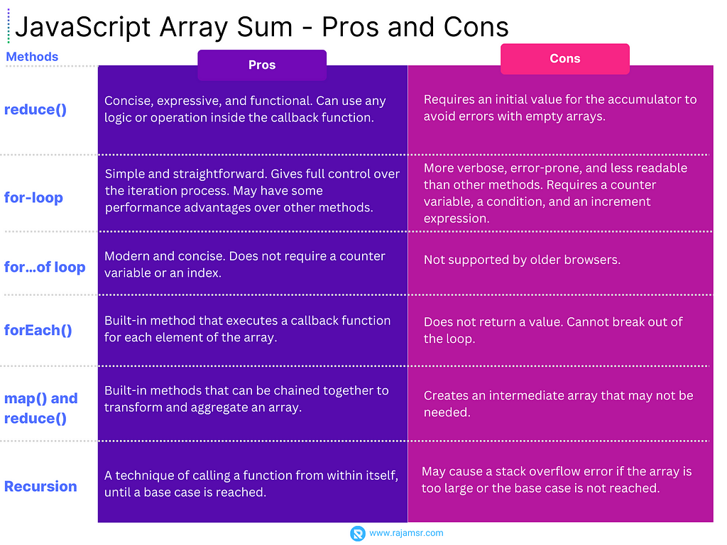 JavaScript Array Sum method — Pros and Cons of each method