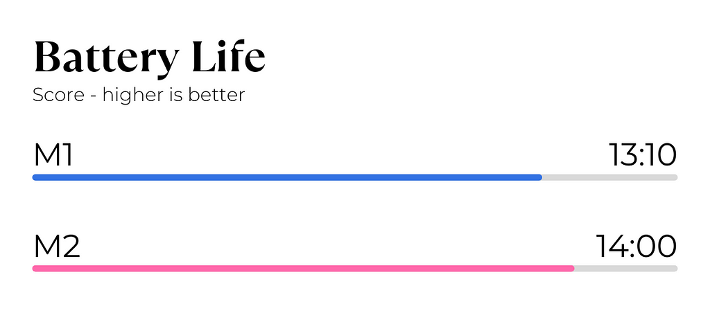 M2 vs M1 Battery Life