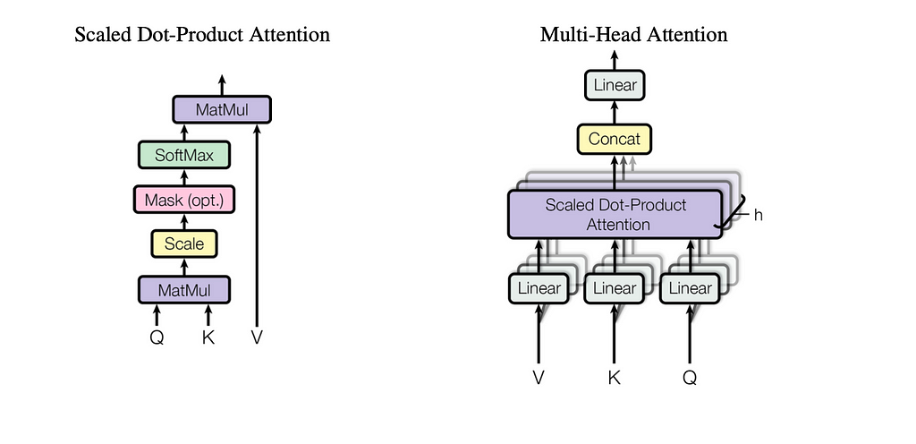 The architecture of the multi-head attention