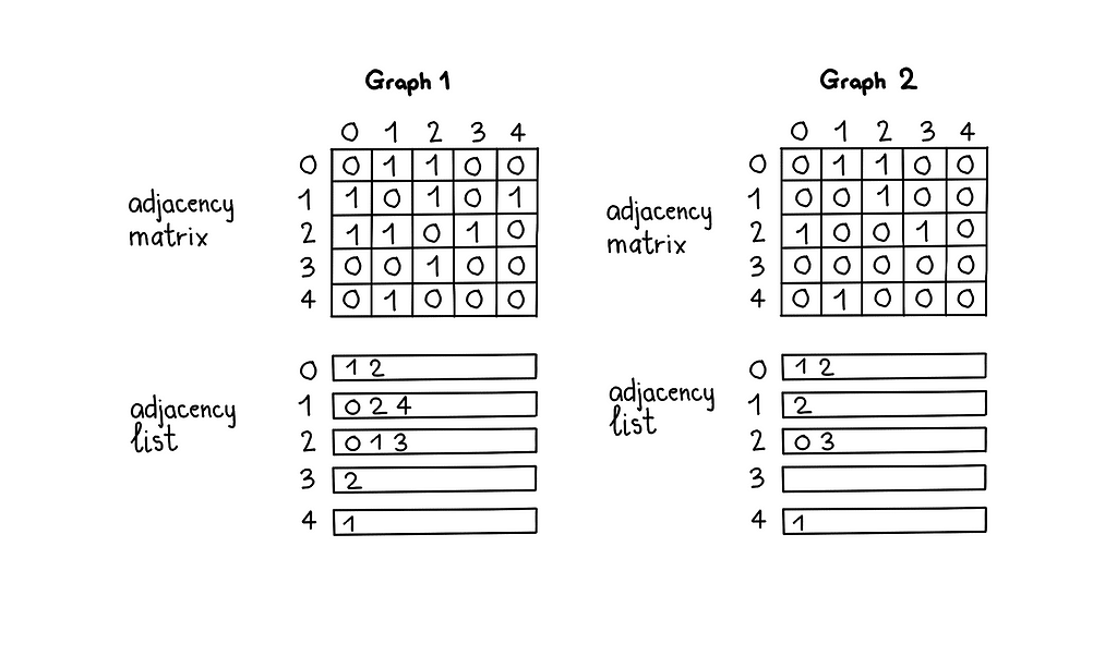 Time complexity of graph algorithms