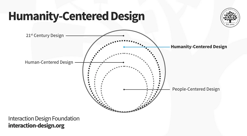 Think of humanity-centred design as one of the layers in an onion-like view. At its core, we have people-centred design, followed by human-centred design, then humanity-centred design and lastly the 21st century design. Each one focused on a larger focus group.