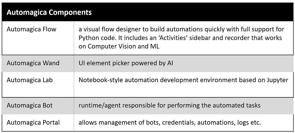 Automagica Components -Open Source RPA Tools