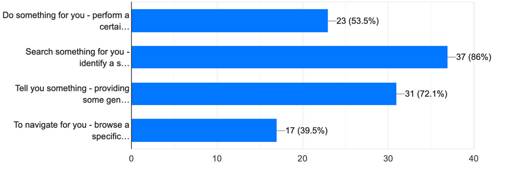 Students’ needs for voice assistants