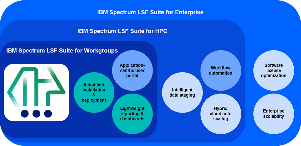 a diagram of IBM Spectrum LSF Suite: at the innermost layer, the suite for workgroups, there is simplified installation & deployment, an application-centric user portal, and lightweight reporting & dashboards. the middle layer, Suite for HPC, has intelligent data staging, workflow automation and hybrid cloud auto scaling. the outermost layer, the suite for enterprises has software license optimization and enterprise scalability.