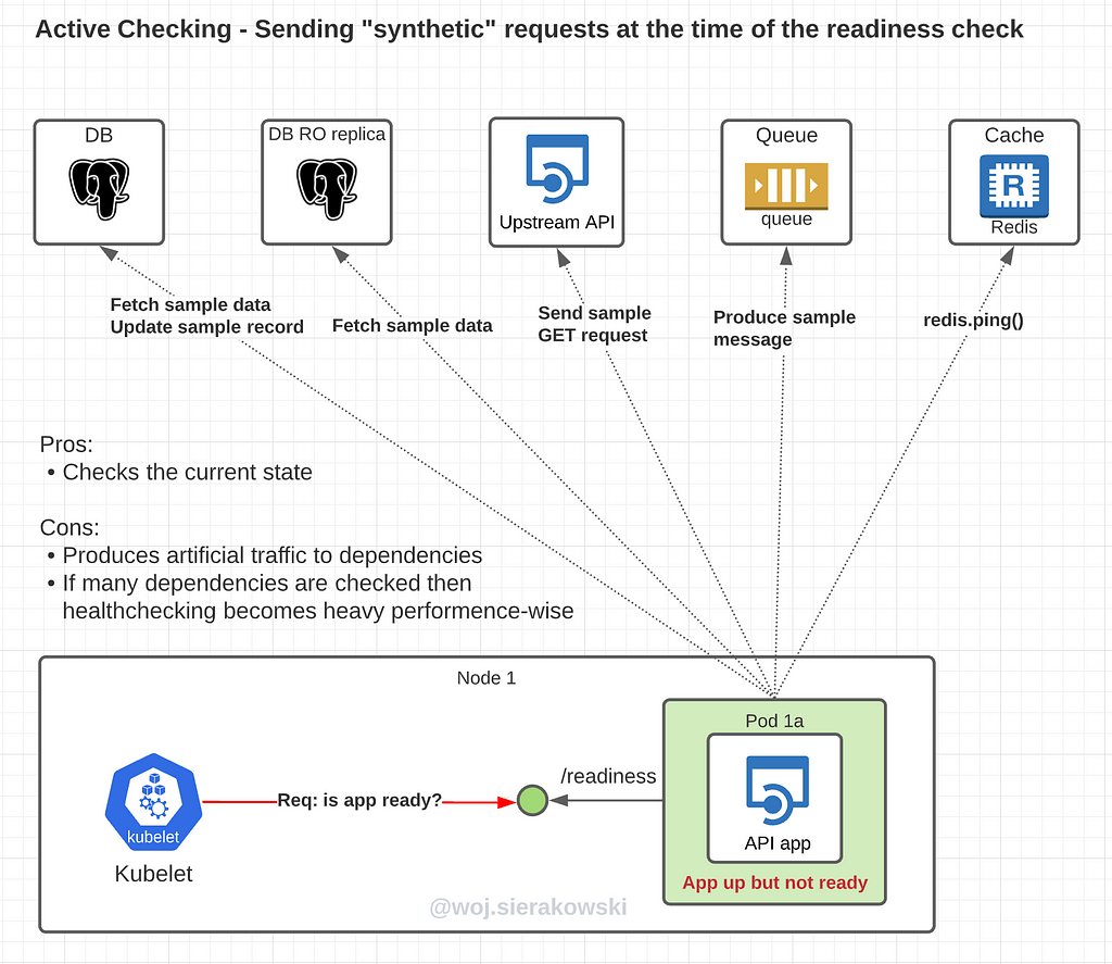 An illustration presenting the concept of active check where each request to probe initiates synthetic requests to app’s dependencies.