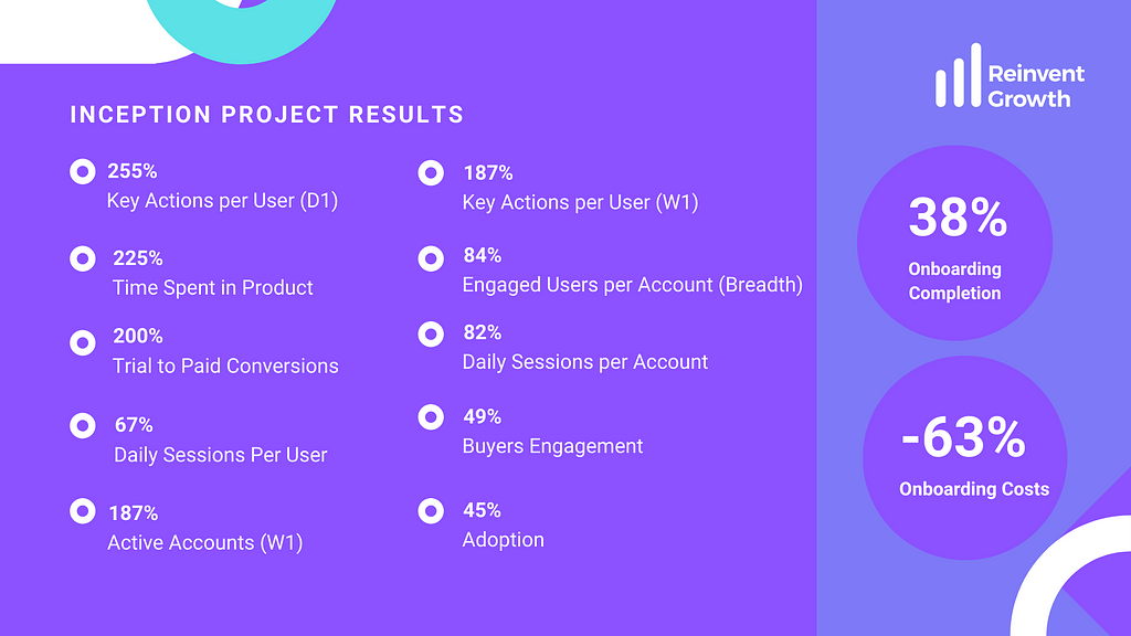 <img src=”product-led-growth-project-results.png “ alt=”product-led growth project results”/>