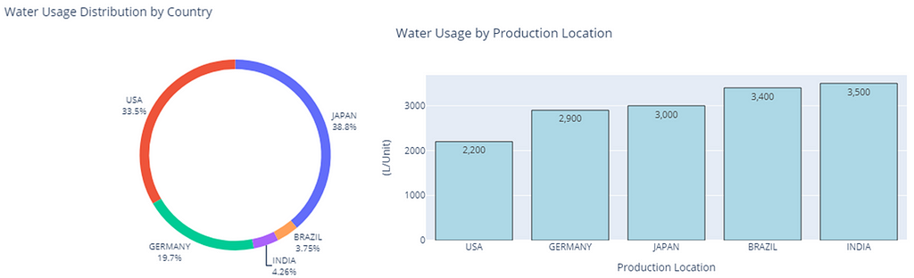 Two charts: on the left, a donut chart displaying water usage distribution by country, with Japan leading at 38.8% and the USA at 33.5%. On the right, a bar chart showing water usage per production location, with India using the highest at 3,500 liters per unit.