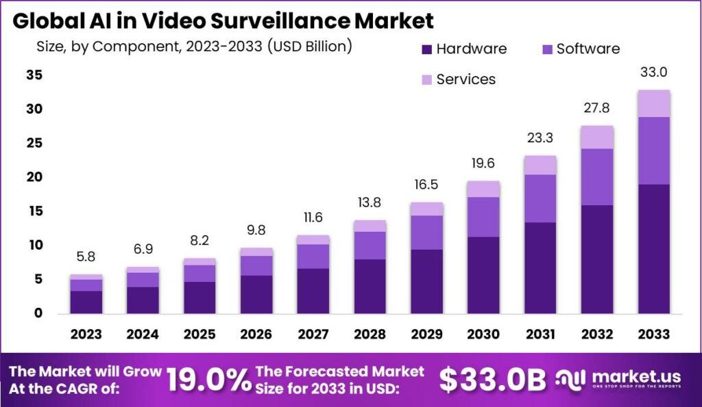 AI in Video Surveillance Market : Reinventing Security for the Digital Age