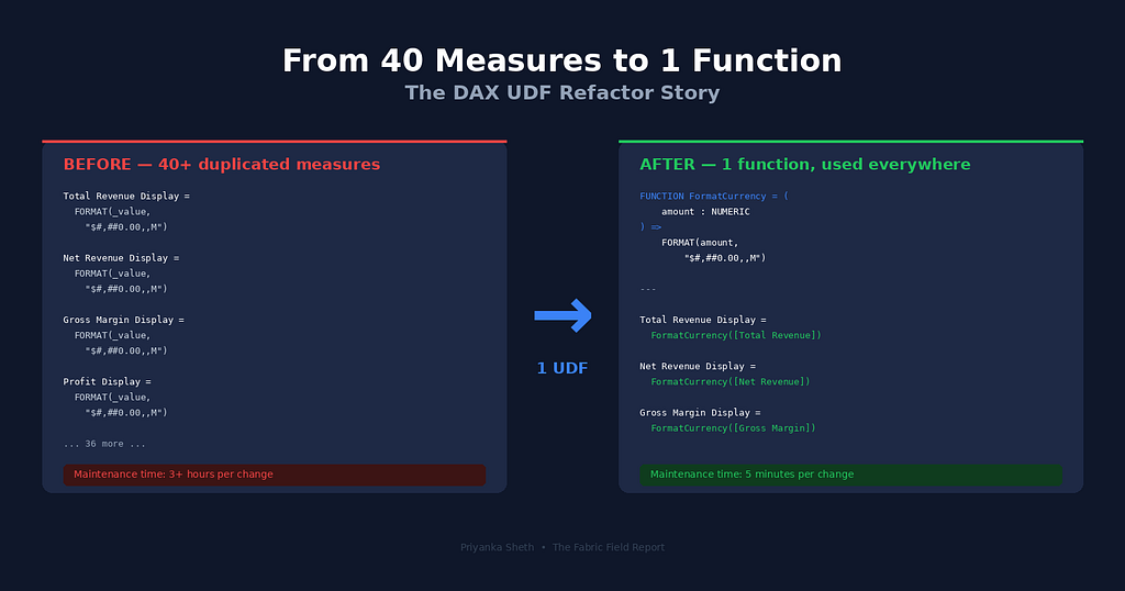 Side-by-side comparison showing 40 redundant DAX measures with duplicated FORMAT() blocks on the left, collapsed into a single FormatCurrency user-defined function on the right.