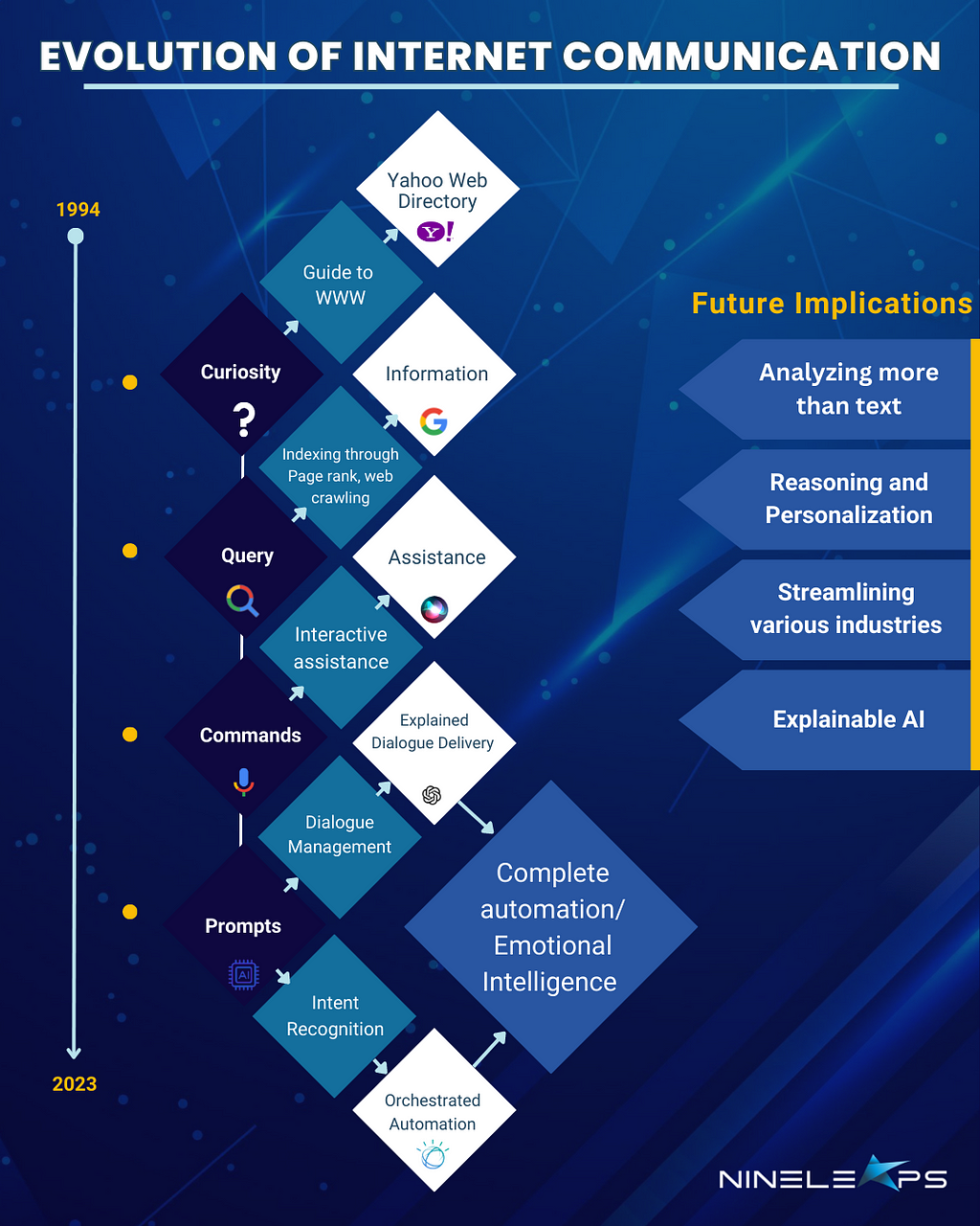 it is a flow chart that shows how inputs, processes and outputs have evolved with internet communication and what can be expected in the future.