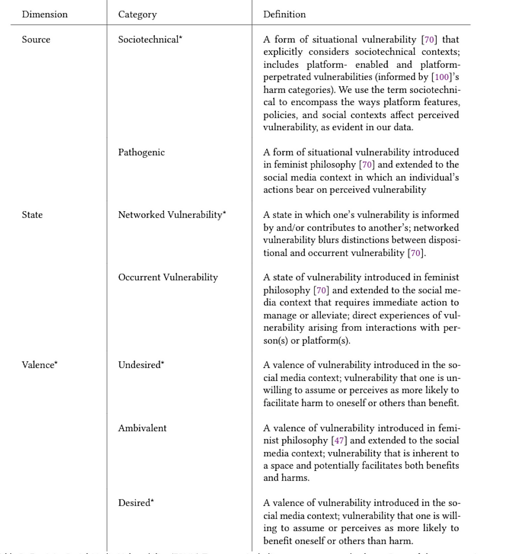 A table showing the sources, states, and valences of vulnerability according to the Feminist Vulnerability Taxonomy. Sources include Sociotechnical and Pathogenic. States include Networked and Occurrent. Valences include Desired, Undesired, and Ambivalent.