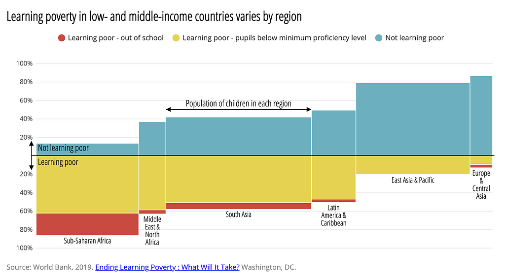 Chart showing number of children experiencing “learning poverty” in six regions of the world