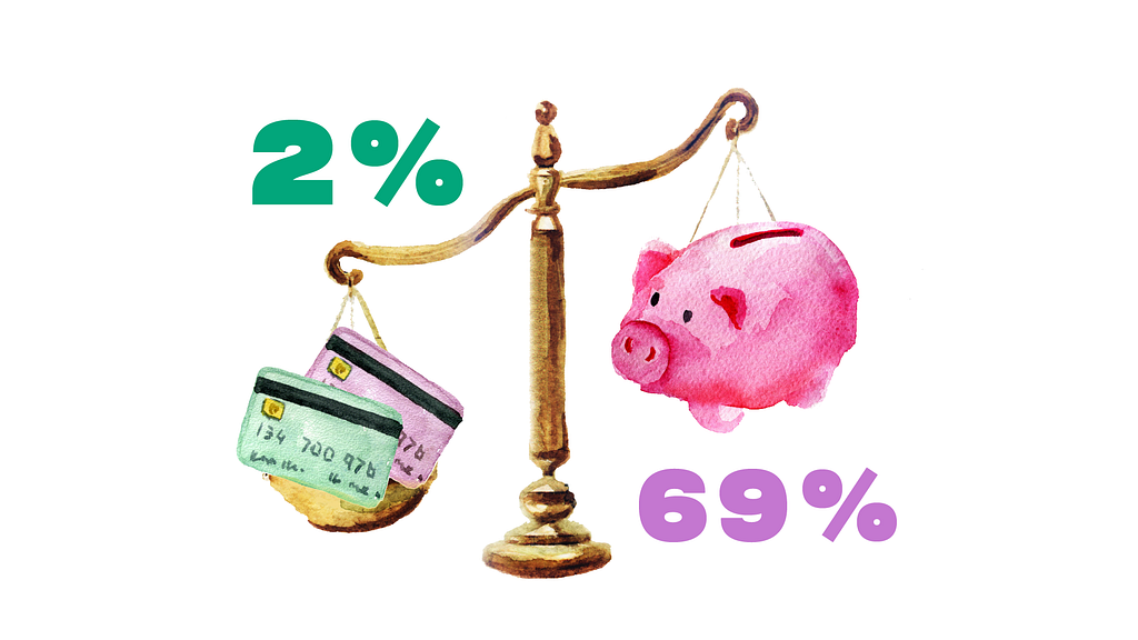 Scale balancing cards and a piggy bank: 69% Direct deposit to bank account vs. 2.2% Voucher or store gift card