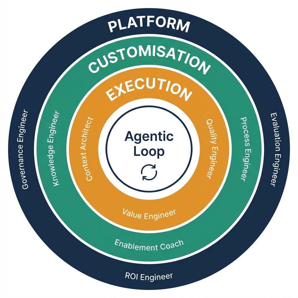 Nine roles for the agentic enterprise